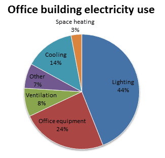 office building energy use