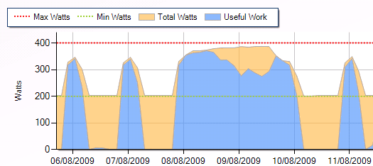 Useful Work Chart