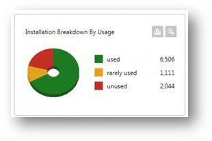 patented UsefulWork technology to hunt down unused server software