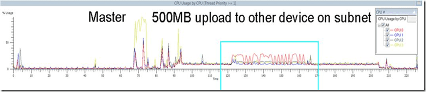 CPU Usage by Processor