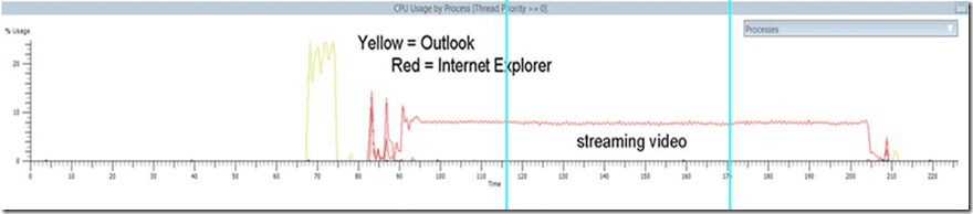 CPU Usage by Process