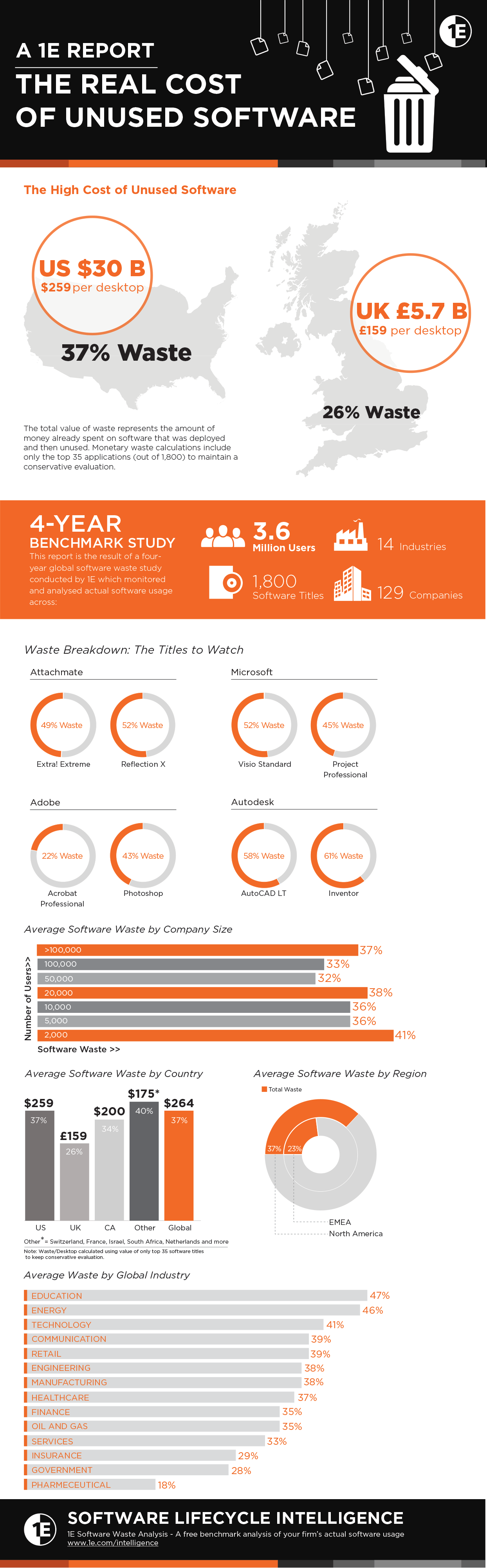 1E software waste report Infographic