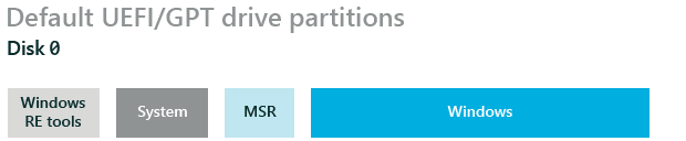 Default UEFI/GPT drive partitions