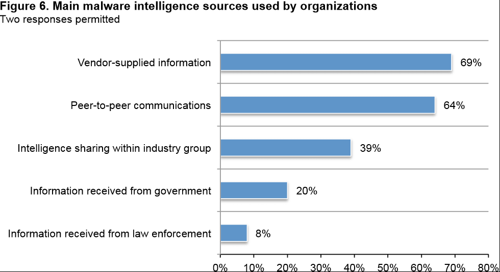 Main malware intelligence sources