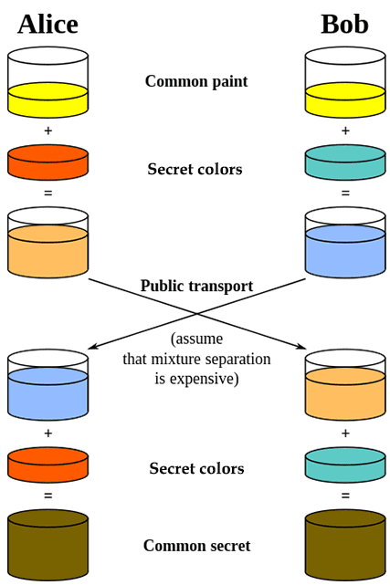 diffie-hellman key