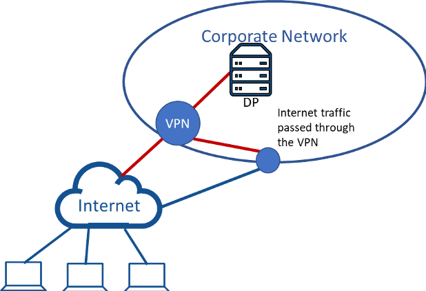 Internet traffic passed through the VPN