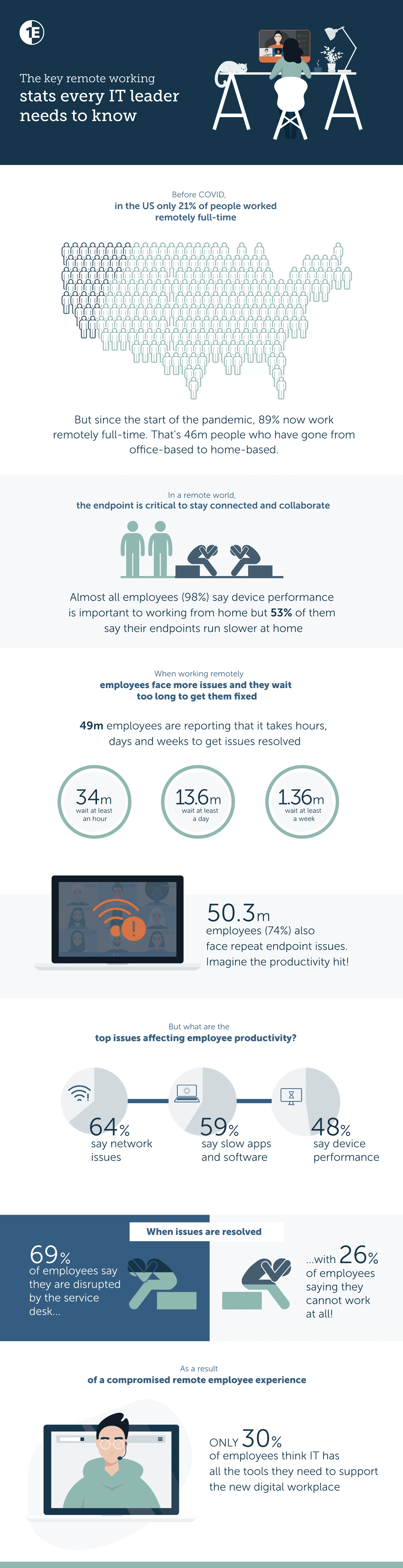 The stats from 1E’s latest research into the digital workplace that all IT leaders need to know