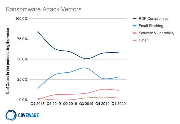 Ransomware Attack Vectors