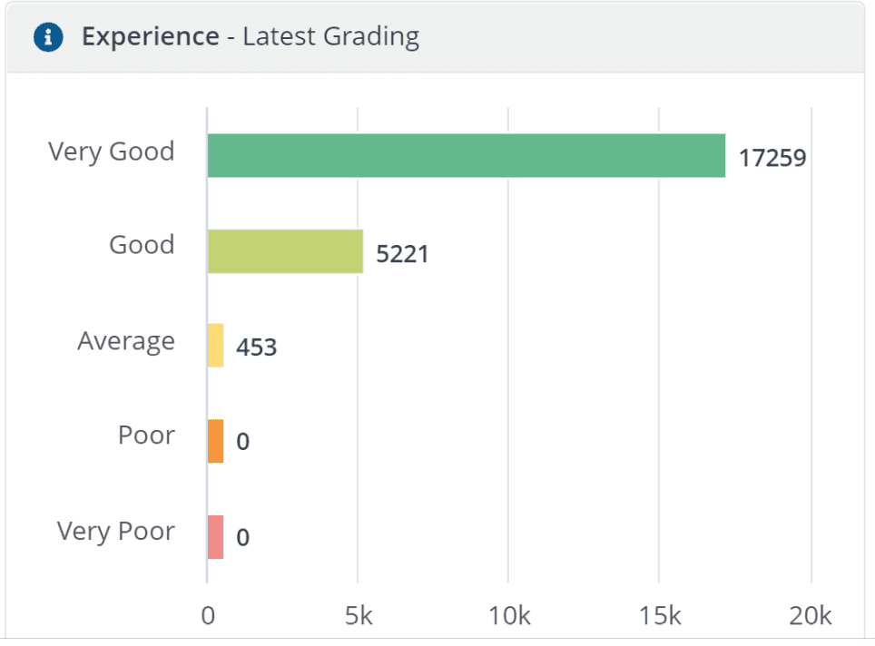 Experience Latest Grading