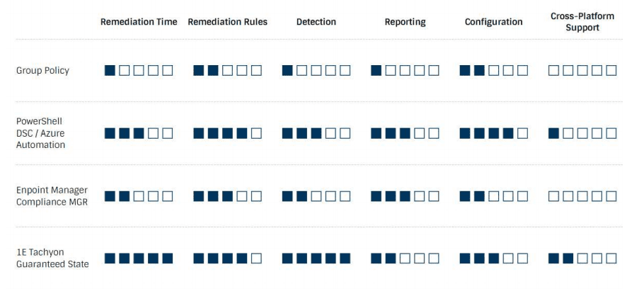 Remediation